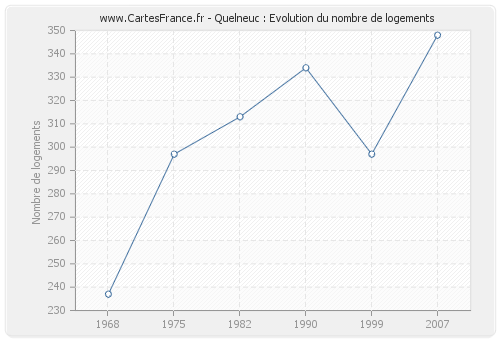 Quelneuc : Evolution du nombre de logements