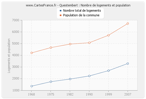 Questembert : Nombre de logements et population