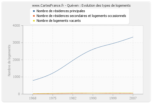 Quéven : Evolution des types de logements