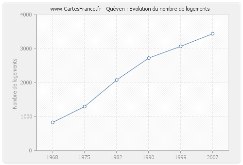 Quéven : Evolution du nombre de logements