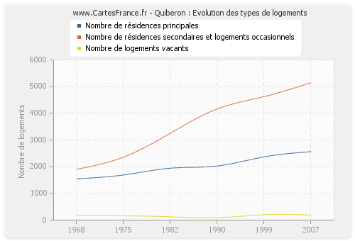 Quiberon : Evolution des types de logements