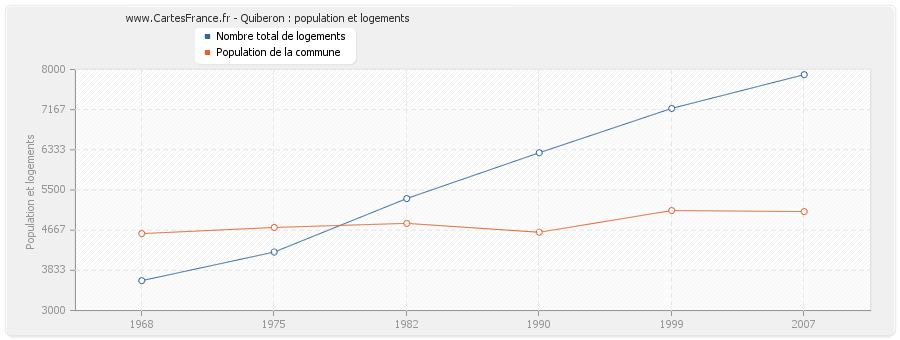 Quiberon : population et logements