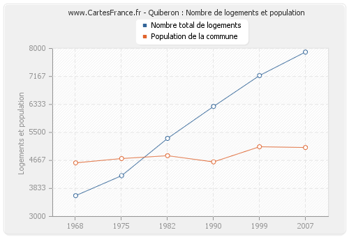 Quiberon : Nombre de logements et population