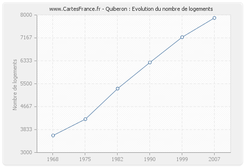 Quiberon : Evolution du nombre de logements