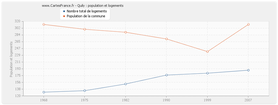 Quily : population et logements