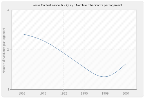 Quily : Nombre d'habitants par logement