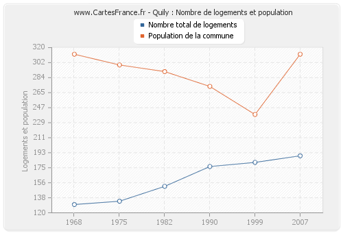 Quily : Nombre de logements et population