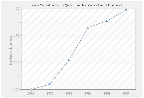 Quily : Evolution du nombre de logements
