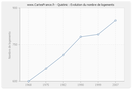 Quistinic : Evolution du nombre de logements