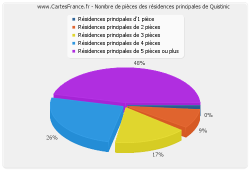 Nombre de pièces des résidences principales de Quistinic