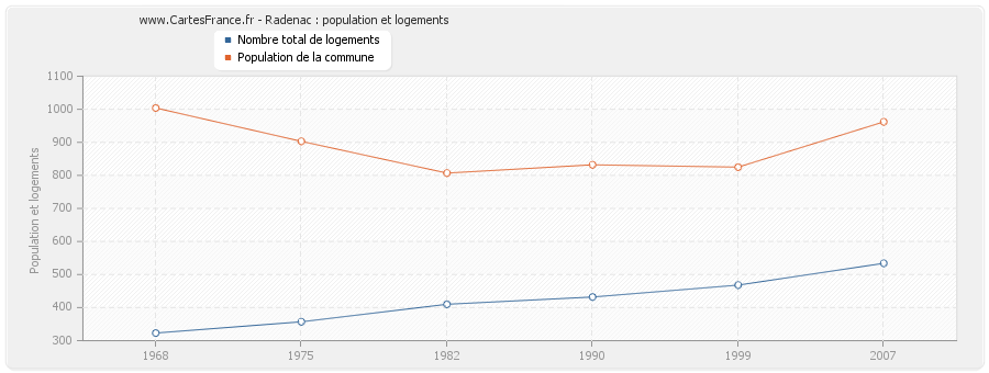 Radenac : population et logements