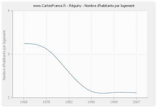 Réguiny : Nombre d'habitants par logement