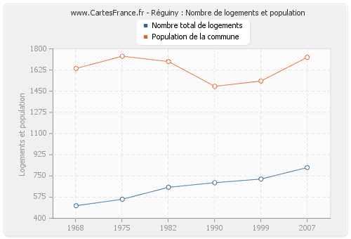 Réguiny : Nombre de logements et population
