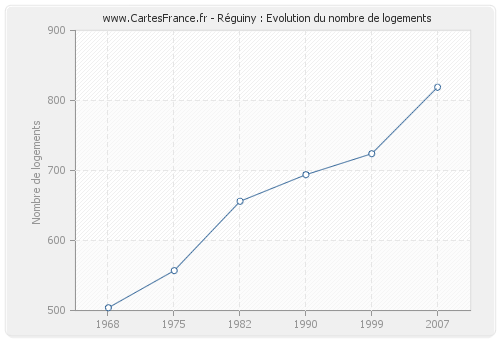 Réguiny : Evolution du nombre de logements