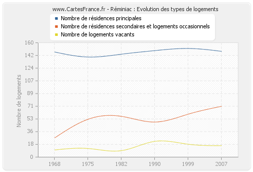 Réminiac : Evolution des types de logements