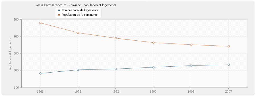 Réminiac : population et logements