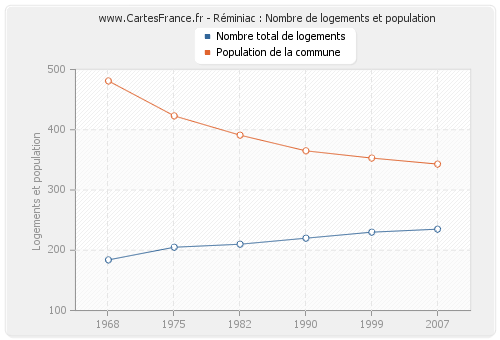 Réminiac : Nombre de logements et population