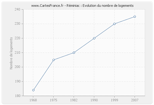 Réminiac : Evolution du nombre de logements