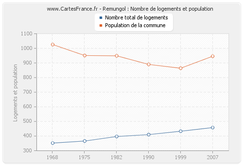 Remungol : Nombre de logements et population