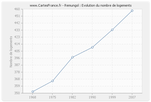 Remungol : Evolution du nombre de logements