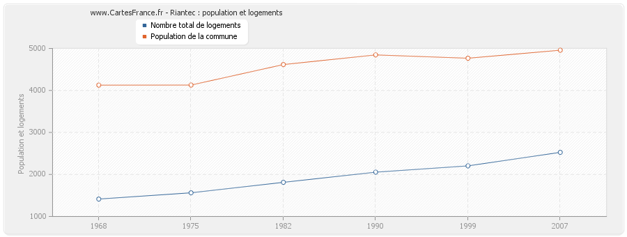 Riantec : population et logements