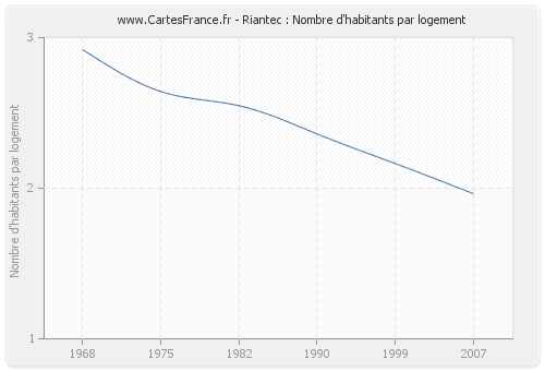 Riantec : Nombre d'habitants par logement