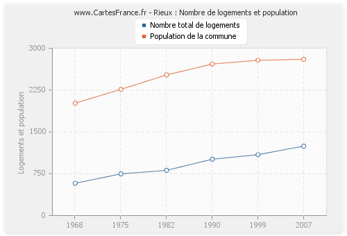 Rieux : Nombre de logements et population