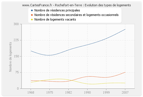 Rochefort-en-Terre : Evolution des types de logements