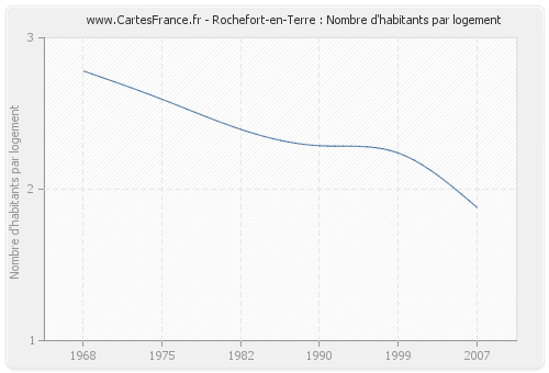 Rochefort-en-Terre : Nombre d'habitants par logement