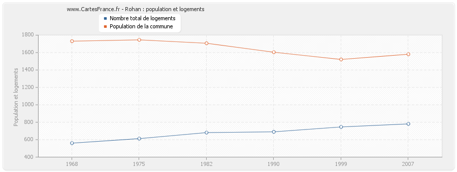 Rohan : population et logements