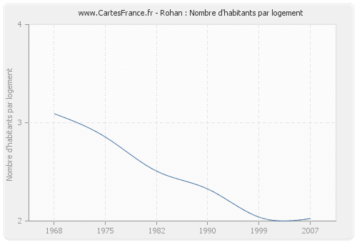 Rohan : Nombre d'habitants par logement