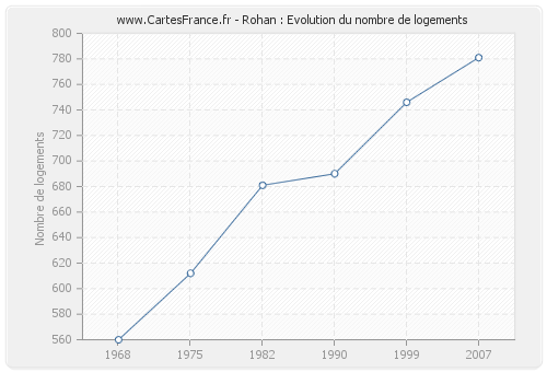 Rohan : Evolution du nombre de logements