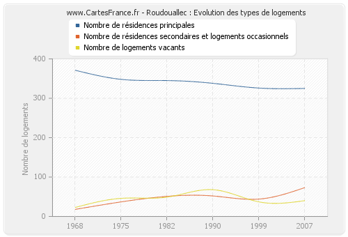 Roudouallec : Evolution des types de logements