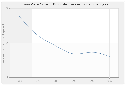 Roudouallec : Nombre d'habitants par logement