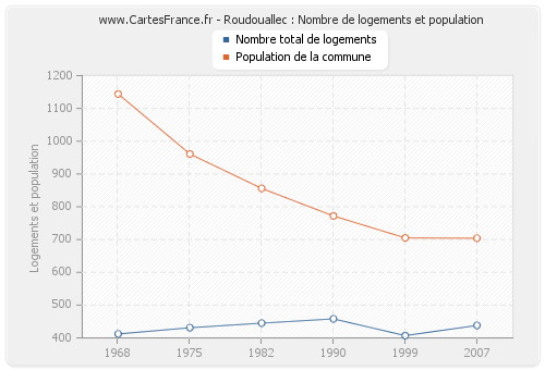 Roudouallec : Nombre de logements et population