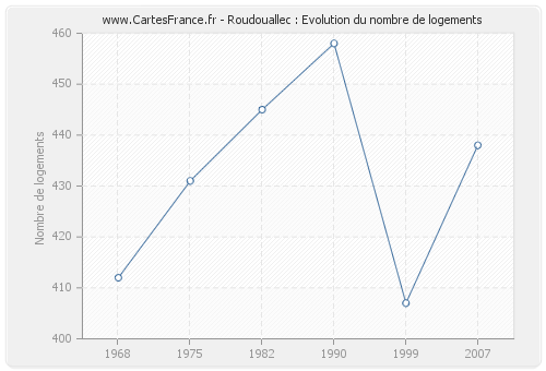 Roudouallec : Evolution du nombre de logements
