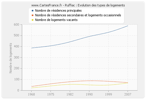 Ruffiac : Evolution des types de logements