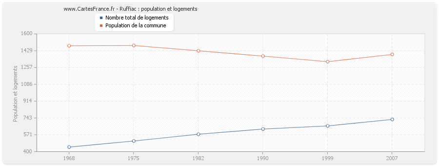 Ruffiac : population et logements