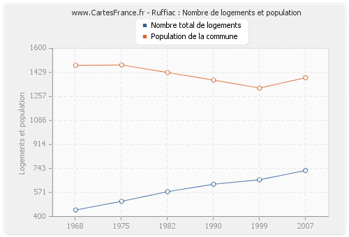 Ruffiac : Nombre de logements et population