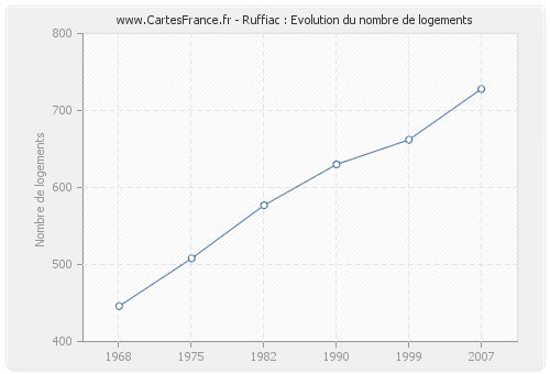 Ruffiac : Evolution du nombre de logements