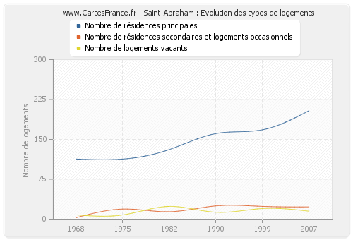 Saint-Abraham : Evolution des types de logements