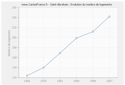 Saint-Abraham : Evolution du nombre de logements