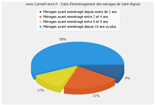 Date d'emménagement des ménages de Saint-Aignan