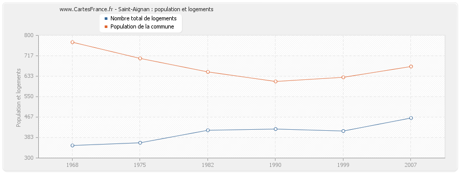 Saint-Aignan : population et logements