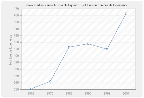 Saint-Aignan : Evolution du nombre de logements