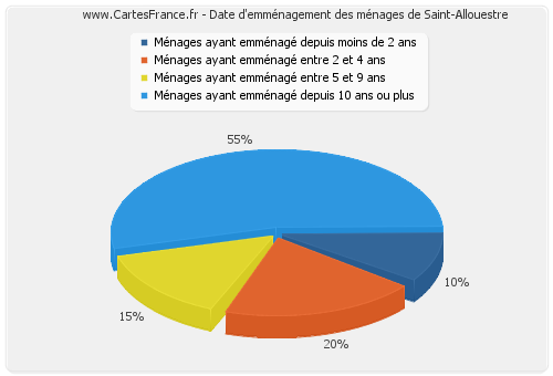 Date d'emménagement des ménages de Saint-Allouestre