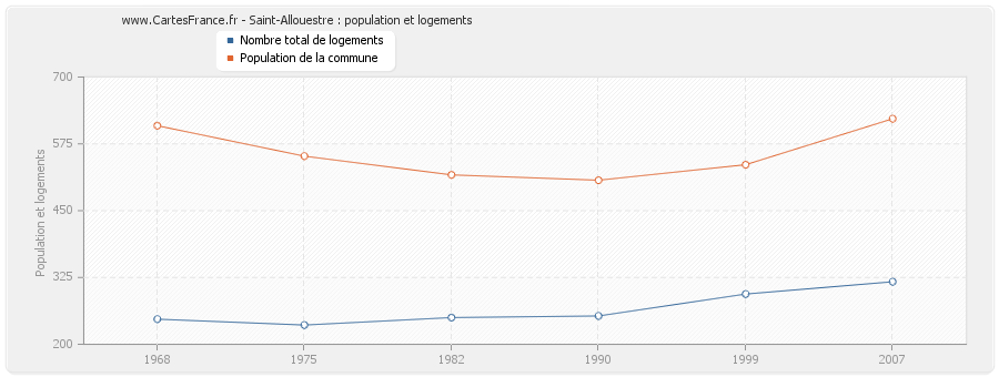 Saint-Allouestre : population et logements