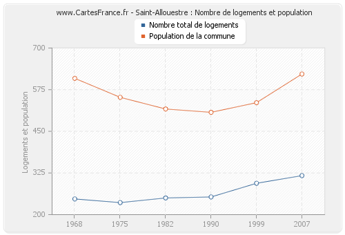 Saint-Allouestre : Nombre de logements et population