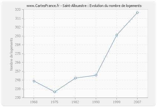 Saint-Allouestre : Evolution du nombre de logements