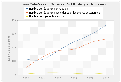 Saint-Armel : Evolution des types de logements